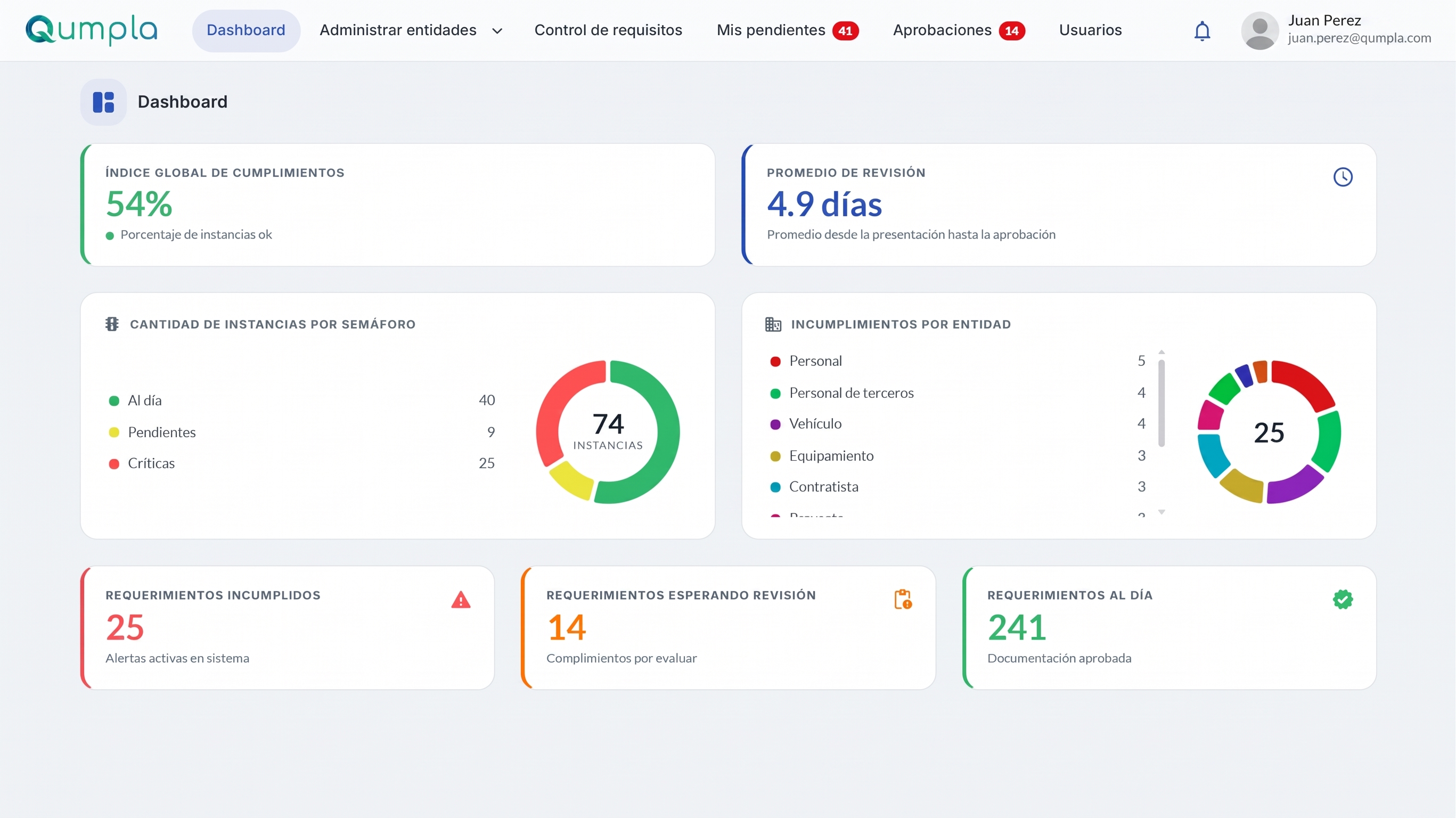 Dashboard de Qumpla: índice global de cumplimiento, promedio de revisión, instancias por semáforo, incumplimientos por entidad y requerimientos incumplidos, en revisión y al día